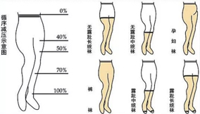 医用弹力袜穿戴方法