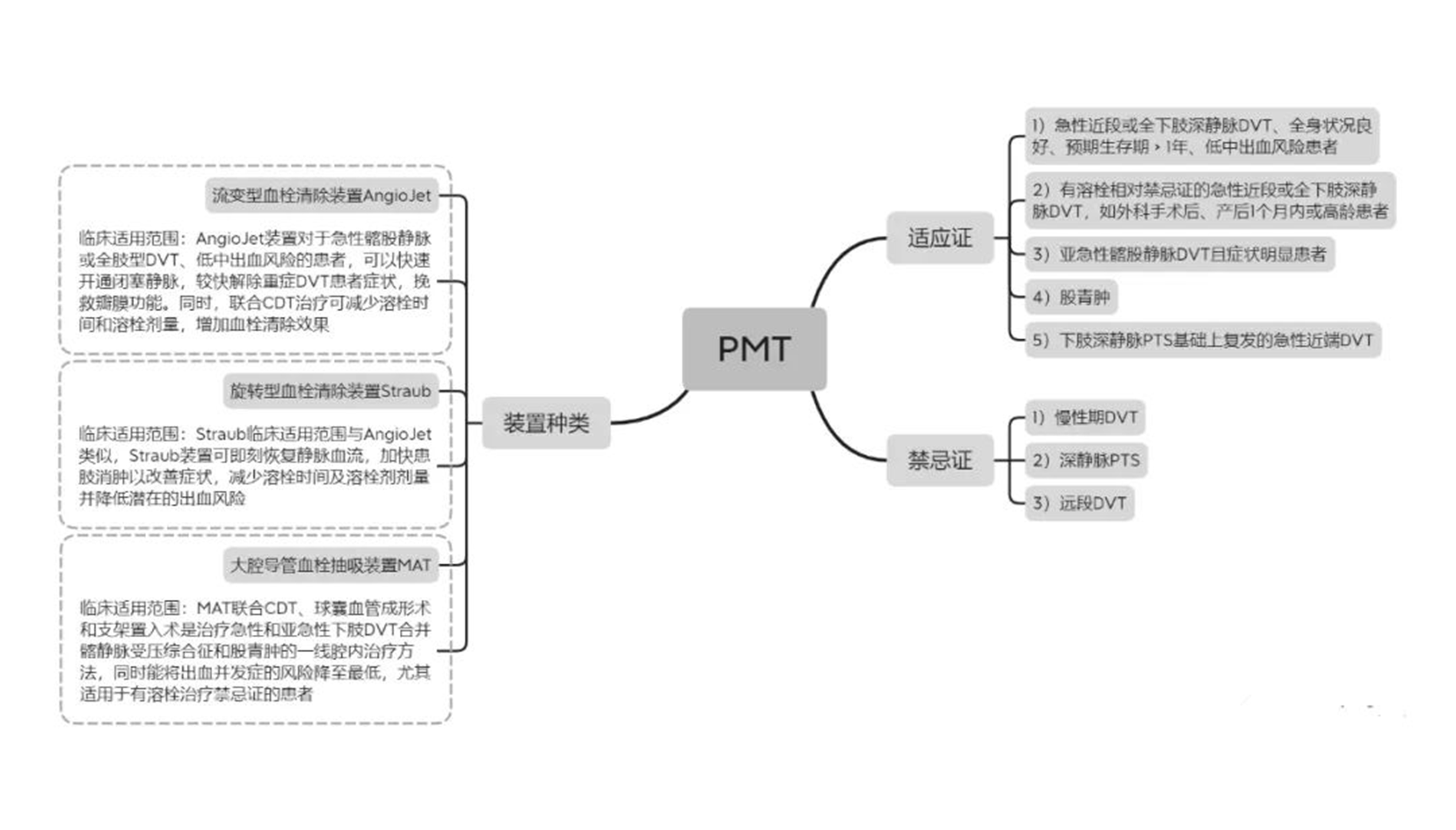 急性下肢深静脉血栓形成腔内治疗专家共识