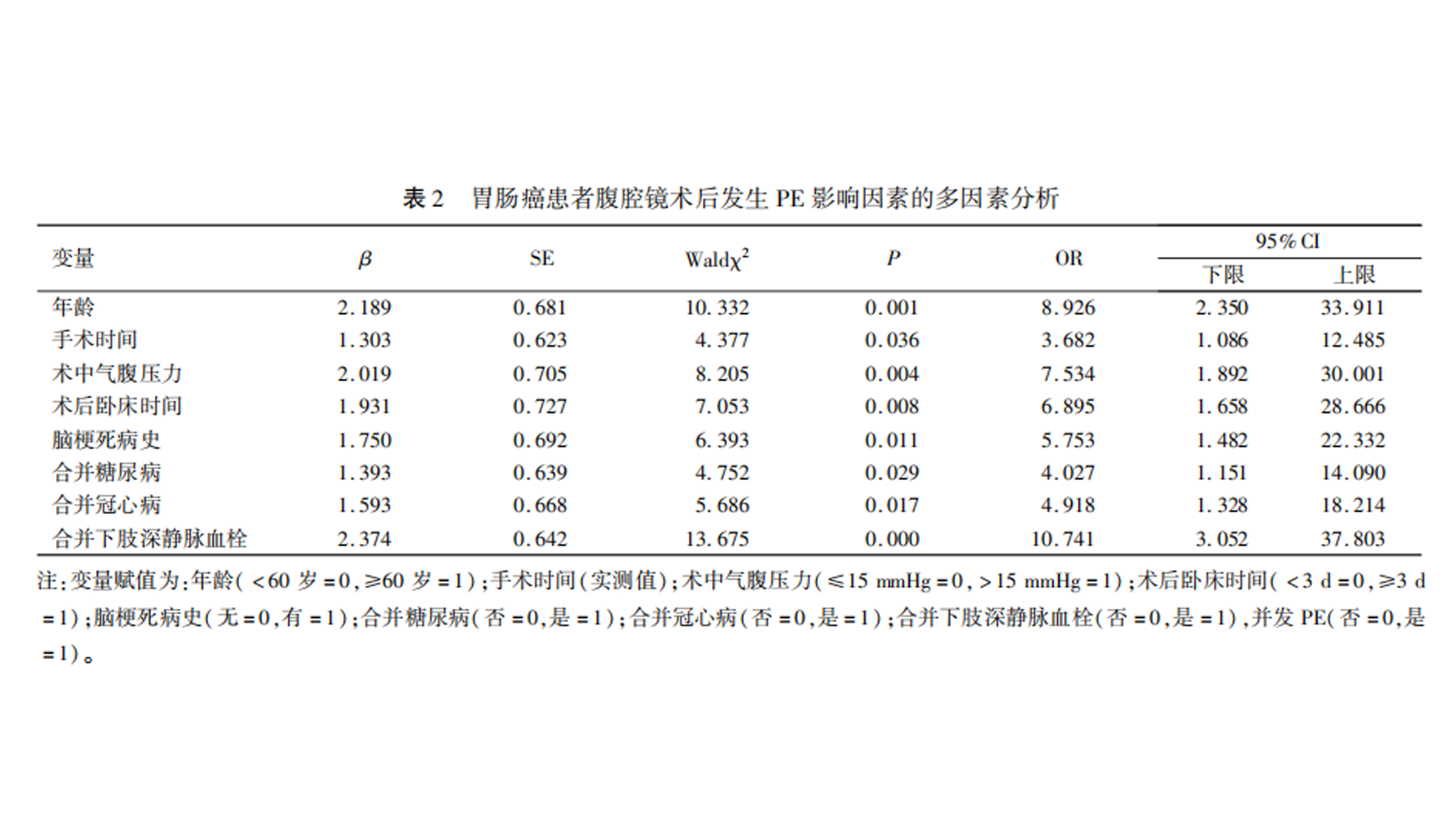 胃肠癌患者腹腔镜术后发生PE的危险因素分析--摘选