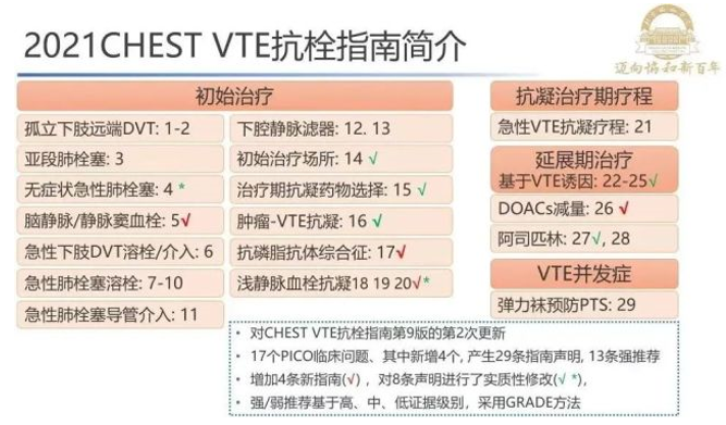 指南速递｜CHEST 2021 静脉血栓栓塞症抗栓治疗指南更新解读