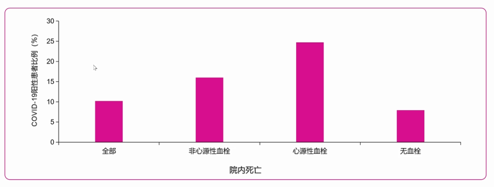 《COVID19合并VTE患者的流行病学特征及相关检查方法》