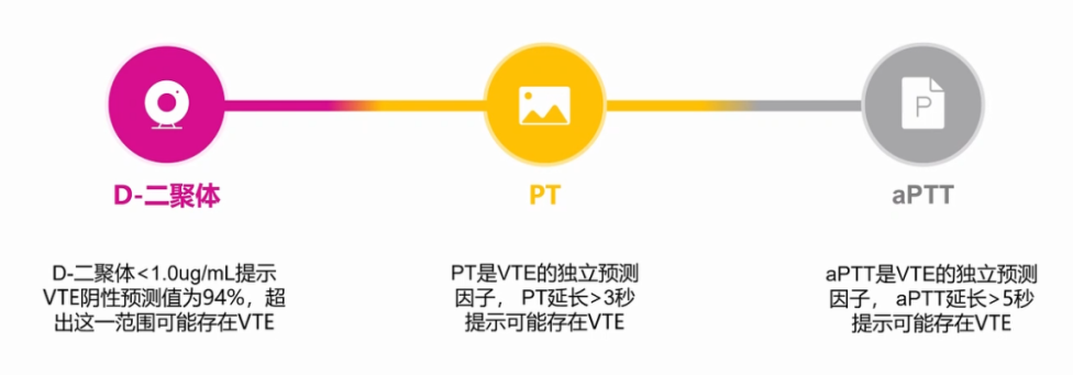 《COVID19合并VTE患者的流行病学特征及相关检查方法》