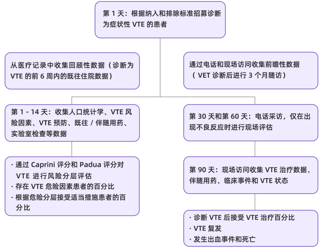 我国住院相关性VTE并不少见，高风险人群的规范预防与管理至为重要