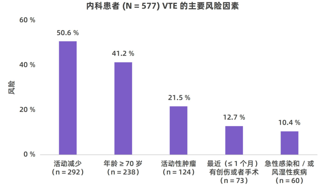 我国住院相关性VTE并不少见，高风险人群的规范预防与管理至为重要