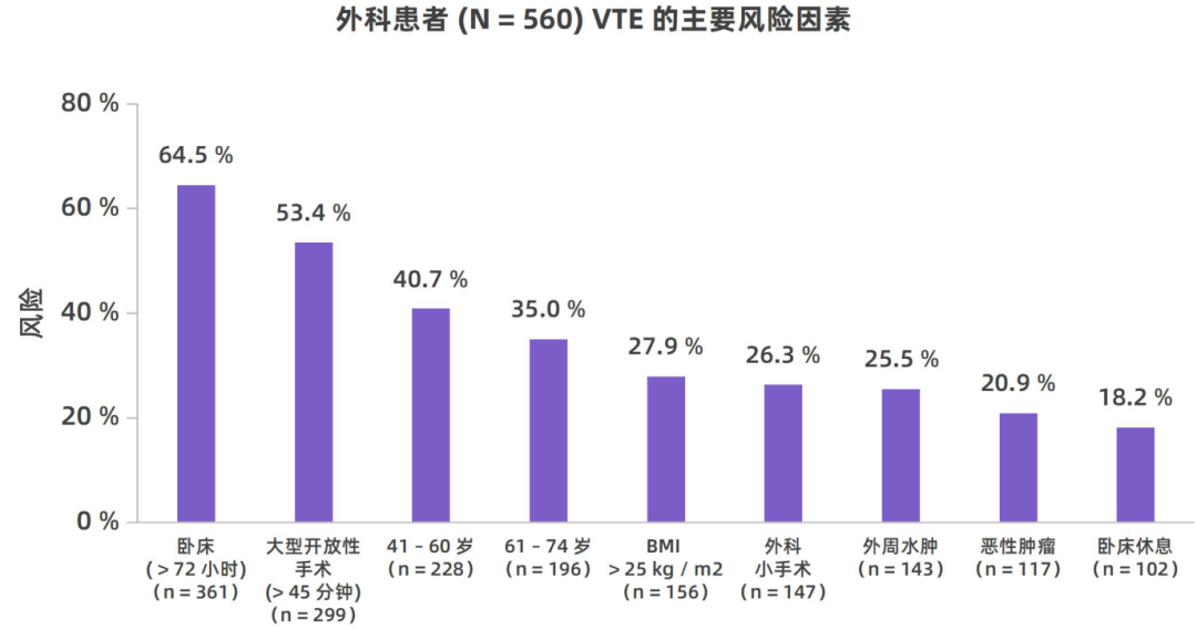 我国住院相关性VTE并不少见，高风险人群的规范预防与管理至为重要