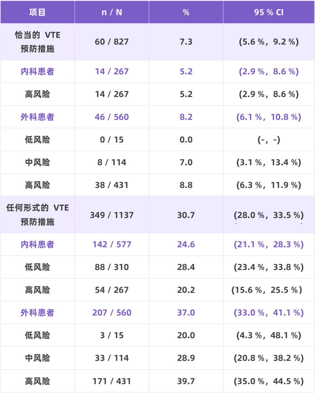 我国住院相关性VTE并不少见，高风险人群的规范预防与管理至为重要