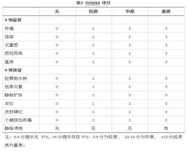 浅谈深静脉血栓后综合征（PTS）