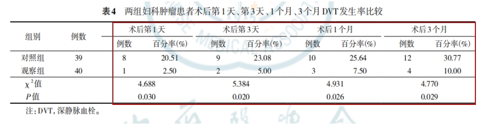 术中不同物理干预预防对妇科肿瘤患者术后下肢深静脉血栓发生的影响