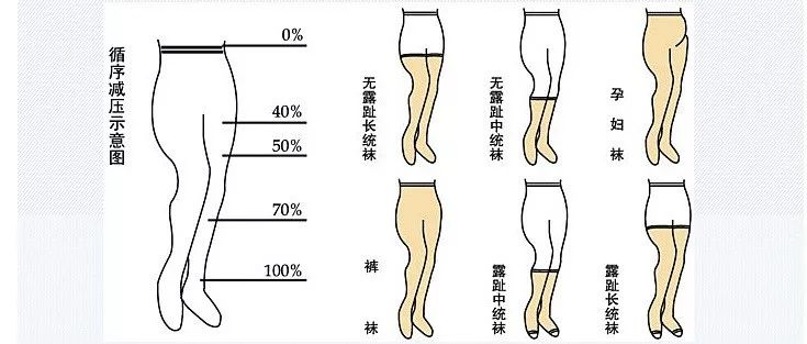 医用弹力袜穿戴方法